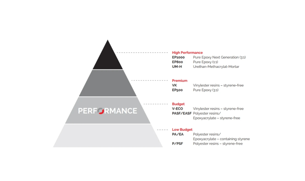 Performance Pyramide